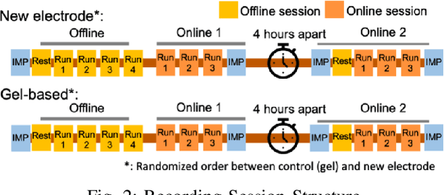 Figure 2 for Decoding Brain Motor Imagery with various Machine Learning techniques