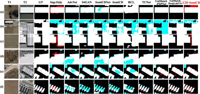 Figure 2 for C2F-SemiCD: A Coarse-to-Fine Semi-Supervised Change Detection Method Based on Consistency Regularization in High-Resolution Remote Sensing Images