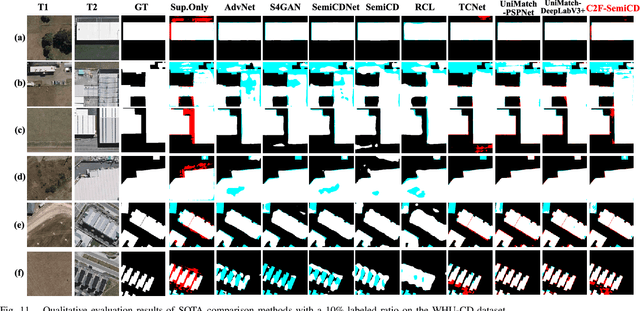 Figure 3 for C2F-SemiCD: A Coarse-to-Fine Semi-Supervised Change Detection Method Based on Consistency Regularization in High-Resolution Remote Sensing Images