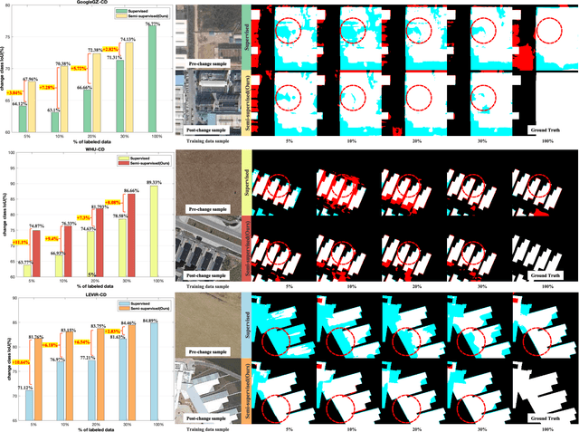 Figure 1 for C2F-SemiCD: A Coarse-to-Fine Semi-Supervised Change Detection Method Based on Consistency Regularization in High-Resolution Remote Sensing Images