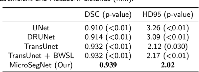 Figure 2 for MicroSegNet: A Deep Learning Approach for Prostate Segmentation on Micro-Ultrasound Images