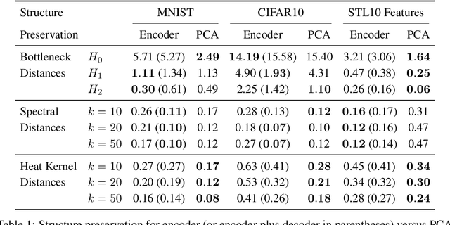 Figure 1 for Invariant Representations via Wasserstein Correlation Maximization