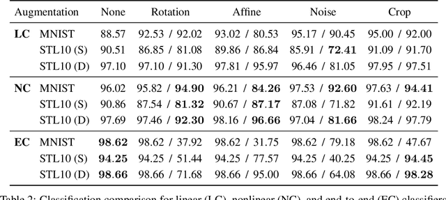 Figure 3 for Invariant Representations via Wasserstein Correlation Maximization