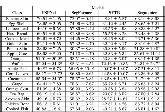 Figure 4 for Kitchen Food Waste Image Segmentation and Classification for Compost Nutrients Estimation