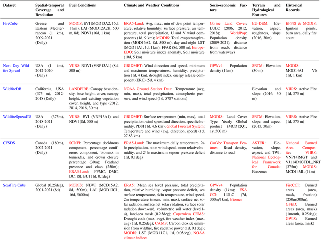 Figure 4 for Wildfire Risk Prediction: A Review
