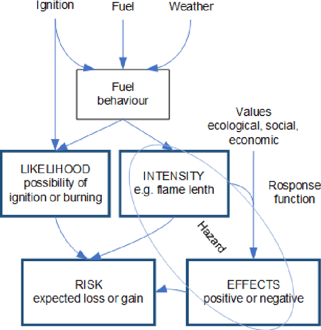 Figure 1 for Wildfire Risk Prediction: A Review