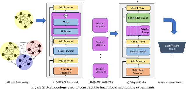 Figure 3 for Diversifying Knowledge Enhancement of Biomedical Language Models using Adapter Modules and Knowledge Graphs