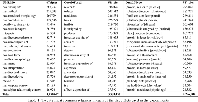 Figure 2 for Diversifying Knowledge Enhancement of Biomedical Language Models using Adapter Modules and Knowledge Graphs