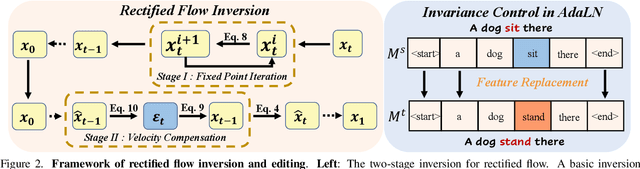 Figure 2 for Unveil Inversion and Invariance in Flow Transformer for Versatile Image Editing