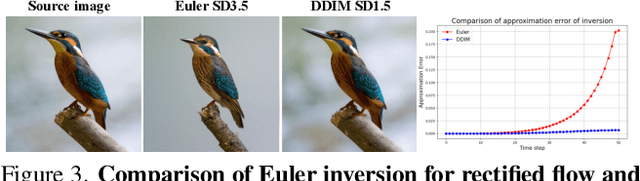 Figure 3 for Unveil Inversion and Invariance in Flow Transformer for Versatile Image Editing