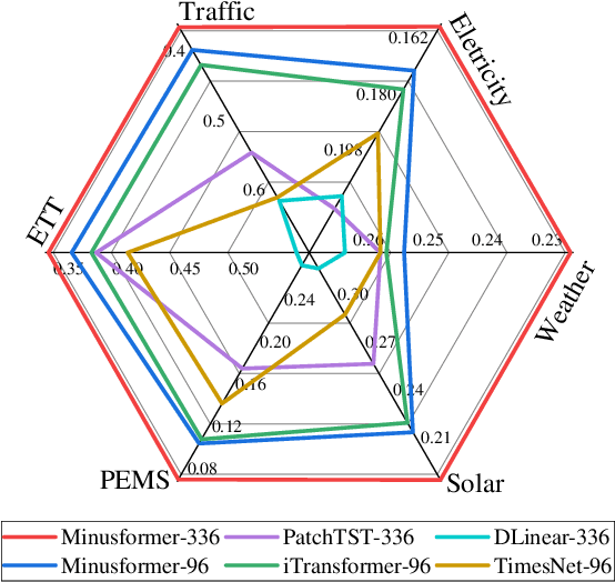 Figure 1 for Minusformer: Improving Time Series Forecasting by Progressively Learning Residuals