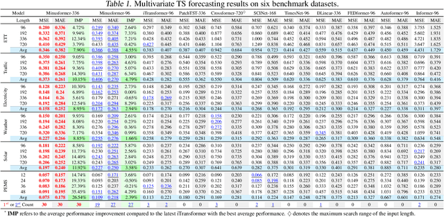 Figure 2 for Minusformer: Improving Time Series Forecasting by Progressively Learning Residuals