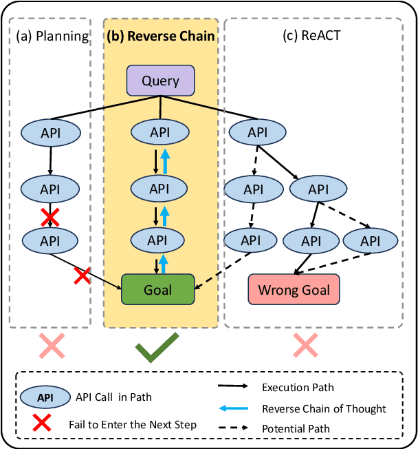 Figure 2 for Reverse Chain: A Generic-Rule for LLMs to Master Multi-API Planning