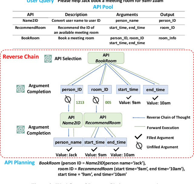 Figure 3 for Reverse Chain: A Generic-Rule for LLMs to Master Multi-API Planning