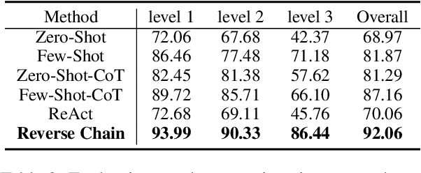 Figure 4 for Reverse Chain: A Generic-Rule for LLMs to Master Multi-API Planning