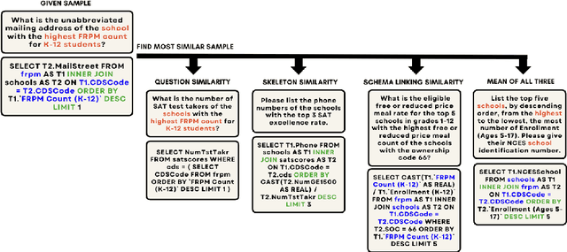 Figure 3 for SQL-Encoder: Improving NL2SQL In-Context Learning Through a Context-Aware Encoder