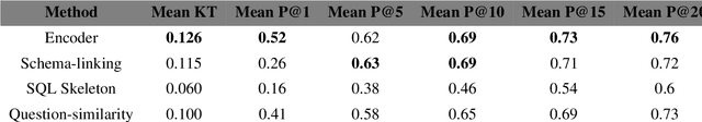 Figure 4 for SQL-Encoder: Improving NL2SQL In-Context Learning Through a Context-Aware Encoder