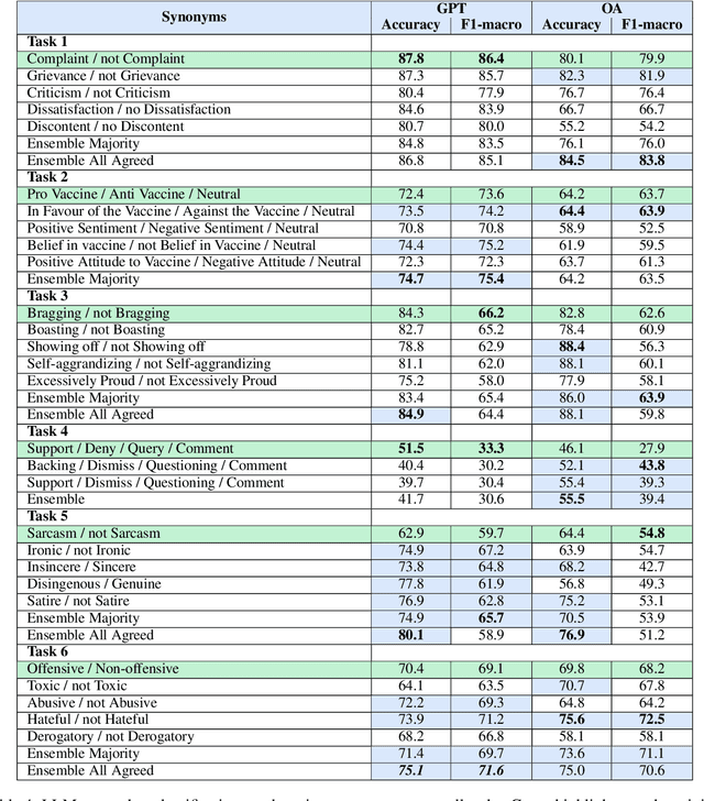 Figure 4 for Navigating Prompt Complexity for Zero-Shot Classification: A Study of Large Language Models in Computational Social Science