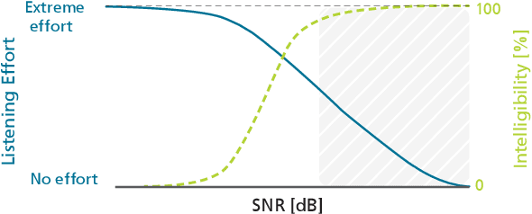 Figure 1 for Speech Loudness in Broadcasting and Streaming