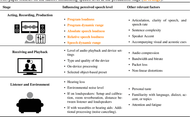 Figure 2 for Speech Loudness in Broadcasting and Streaming