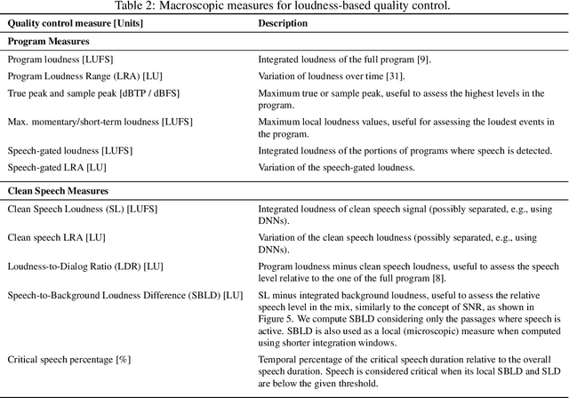 Figure 4 for Speech Loudness in Broadcasting and Streaming