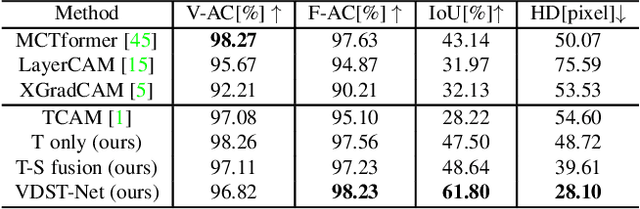 Figure 4 for Disentangling spatio-temporal knowledge for weakly supervised object detection and segmentation in surgical video