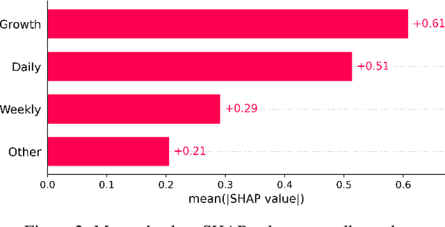 Figure 2 for C-SHAP for time series: An approach to high-level temporal explanations