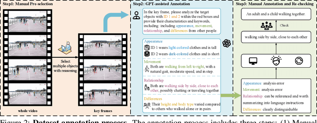 Figure 2 for ReaMOT: A Benchmark and Framework for Reasoning-based Multi-Object Tracking
