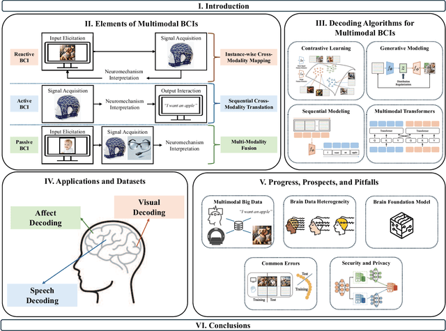 Figure 1 for Multimodal Brain-Computer Interfaces: AI-powered Decoding Methodologies