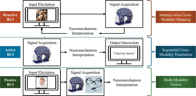 Figure 2 for Multimodal Brain-Computer Interfaces: AI-powered Decoding Methodologies