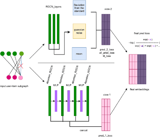 Figure 1 for Contrastive Matrix Completion with Denoising and Augmented Graph Views for Robust Recommendation