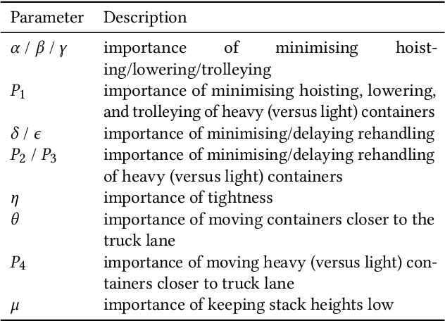 Figure 1 for Automated design of relocation rules for minimising energy consumption in the container relocation problem