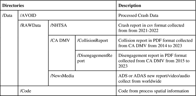 Figure 4 for AVOID: Autonomous Vehicle Operation Incident Dataset Across the Globe