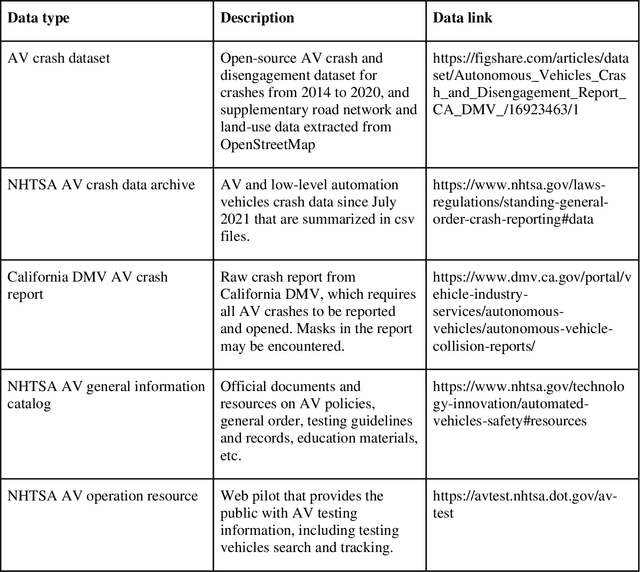 Figure 1 for AVOID: Autonomous Vehicle Operation Incident Dataset Across the Globe