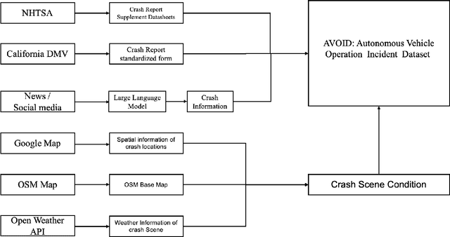 Figure 2 for AVOID: Autonomous Vehicle Operation Incident Dataset Across the Globe