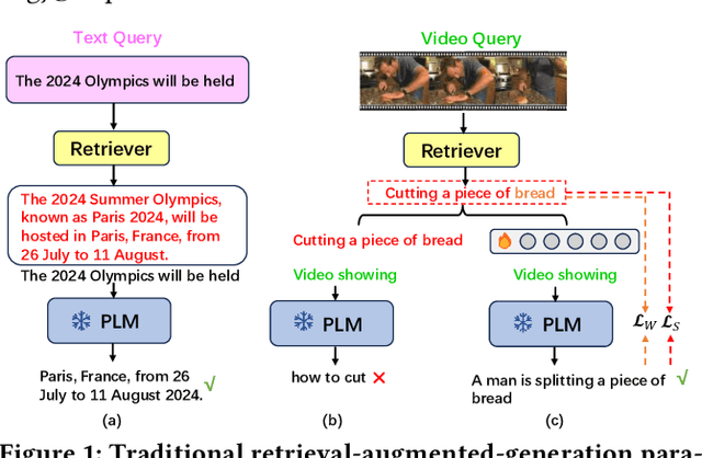 Figure 1 for Retrieval Enhanced Zero-Shot Video Captioning