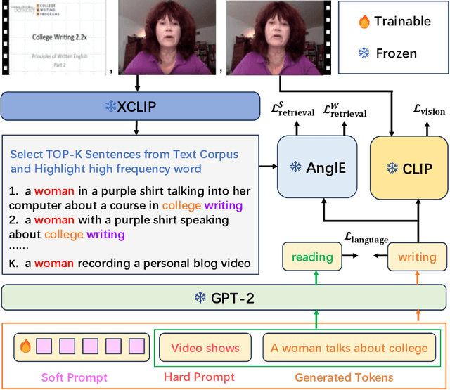 Figure 3 for Retrieval Enhanced Zero-Shot Video Captioning