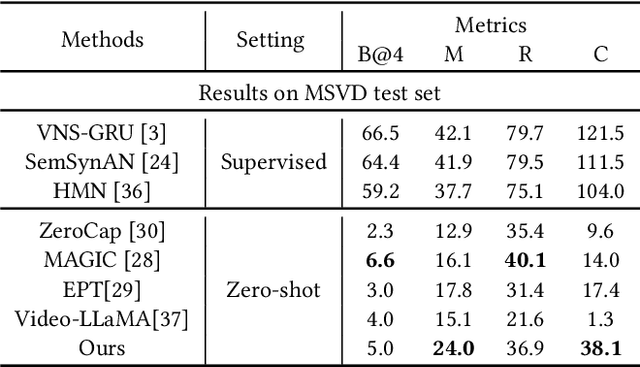 Figure 4 for Retrieval Enhanced Zero-Shot Video Captioning