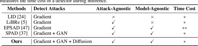 Figure 1 for Detecting Adversarial Data via Perturbation Forgery