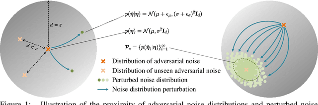 Figure 2 for Detecting Adversarial Data via Perturbation Forgery