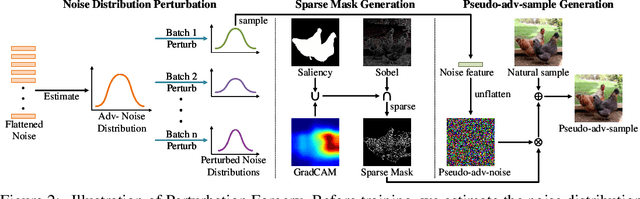 Figure 3 for Detecting Adversarial Data via Perturbation Forgery