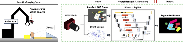 Figure 2 for Bimodal SegNet: Instance Segmentation Fusing Events and RGB Frames for Robotic Grasping