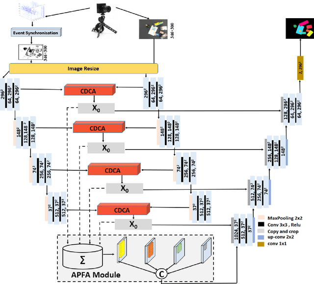 Figure 3 for Bimodal SegNet: Instance Segmentation Fusing Events and RGB Frames for Robotic Grasping