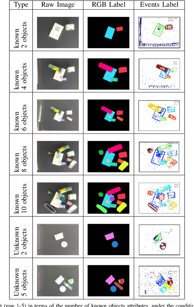 Figure 4 for Bimodal SegNet: Instance Segmentation Fusing Events and RGB Frames for Robotic Grasping