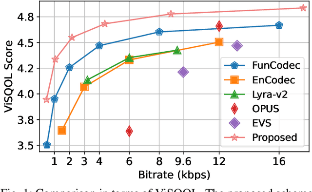 Figure 1 for Rate-Aware Learned Speech Compression