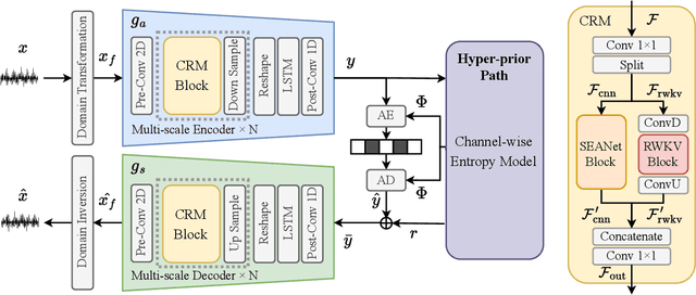 Figure 2 for Rate-Aware Learned Speech Compression