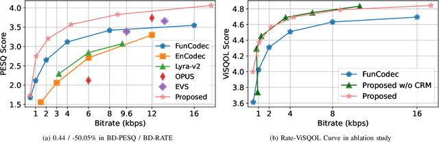 Figure 4 for Rate-Aware Learned Speech Compression