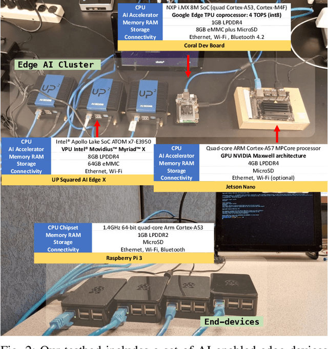 Figure 2 for Edge AI Inference in Heterogeneous Constrained Computing: Feasibility and Opportunities