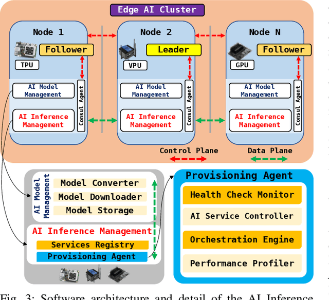 Figure 3 for Edge AI Inference in Heterogeneous Constrained Computing: Feasibility and Opportunities