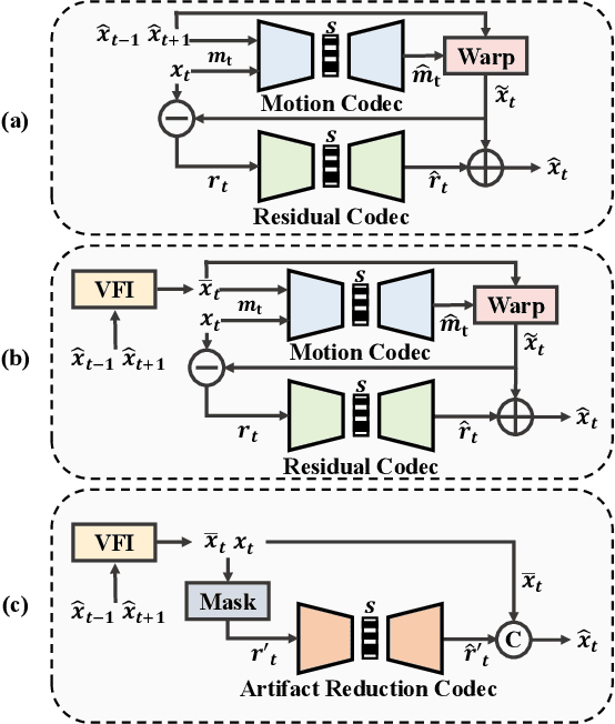 Figure 1 for IBVC: Interpolation-driven B-frame Video Compression